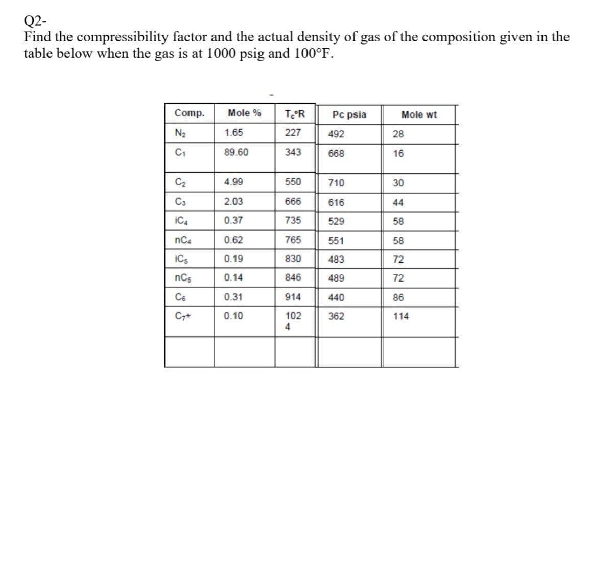 Q2-
Find the compressibility factor and the actual density of gas of the composition given in the
table below when the gas is at 1000 psig and 100°F.
Comp.
N₂
C₁
C₂
C3
iC4
nC4
iCs
nC5
C6
Cy+
Mole %
1.65
89.60
4.99
2.03
0.37
0.62
0.19
0.14
0.31
0.10
TeºR
227
343
550
666
735
765
830
846
914
102
4
Pc psia
492
668
710
616
529
551
483
489
440
362
Mole wt
28
16
30
44
58
58
72
72
86
114