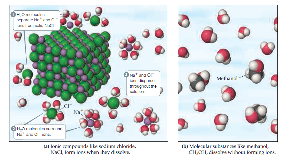 H20 molecules
separate Na* and CI
ions from solid NaCI.
Nat and CI
Methanol
ions disperse
throughout the
solution.
Na
2 H,0 molecules surround
Nat and CI ions.
(a) Ionic compounds like sodium chloride,
NaCl, form ions when they dissolve.
(b) Molecular substances like methanol,
CH;OH, dissolve without forming ions.
