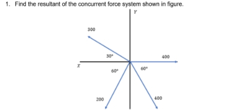 1. Find the resultant of the concurrent force system shown in figure.
300
30
400
60
60
200
400
