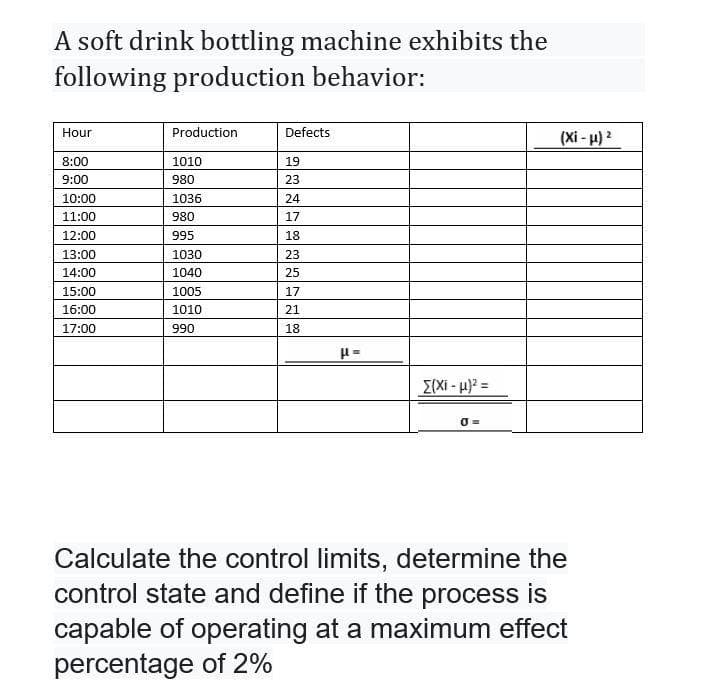 A soft drink bottling machine exhibits the
following production behavior:
Hour
Production
Defects
(Xi - u) 2
8:00
1010
19
9:00
980
23
10:00
1036
24
11:00
980
17
12:00
995
18
13:00
1030
23
14:00
1040
25
15:00
1005
17
16:00
1010
21
17:00
990
18
Z(Xi - µ)² =
Calculate the control limits, determine the
control state and define if the process is
capable of operating at a maximum effect
percentage of 2%
