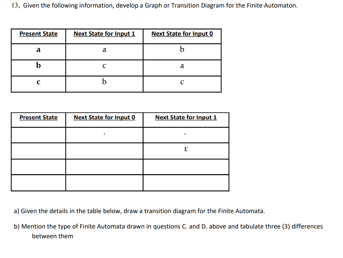 13, Given the following information, develop a Graph or Transition Diagram for the Finite Automaton.
Present State
Next State for Input 1
Next State for Input 0
a
a
a
Present State
Next State for Input 0
Next State for Input 1
a) Given the details in the table below, draw a transition diagram for the Finite Automata.
b) Mention the type of Finite Automata drawn in questions C. and D. above and tabulate three (3) differences
between them
