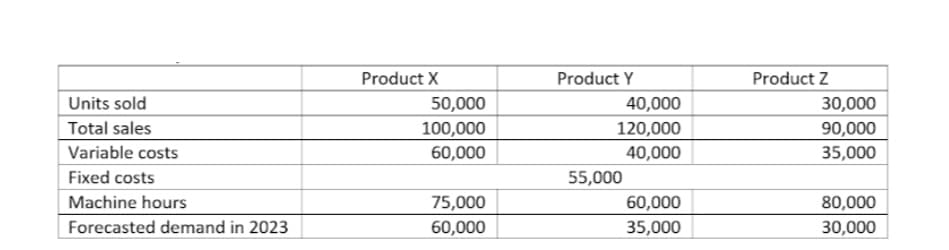 Units sold
Total sales
Variable costs
Fixed costs
Machine hours
Forecasted demand in 2023
Product X
50,000
100,000
60,000
75,000
60,000
Product Y
40,000
120,000
40,000
55,000
60,000
35,000
Product Z
30,000
90,000
35,000
80,000
30,000