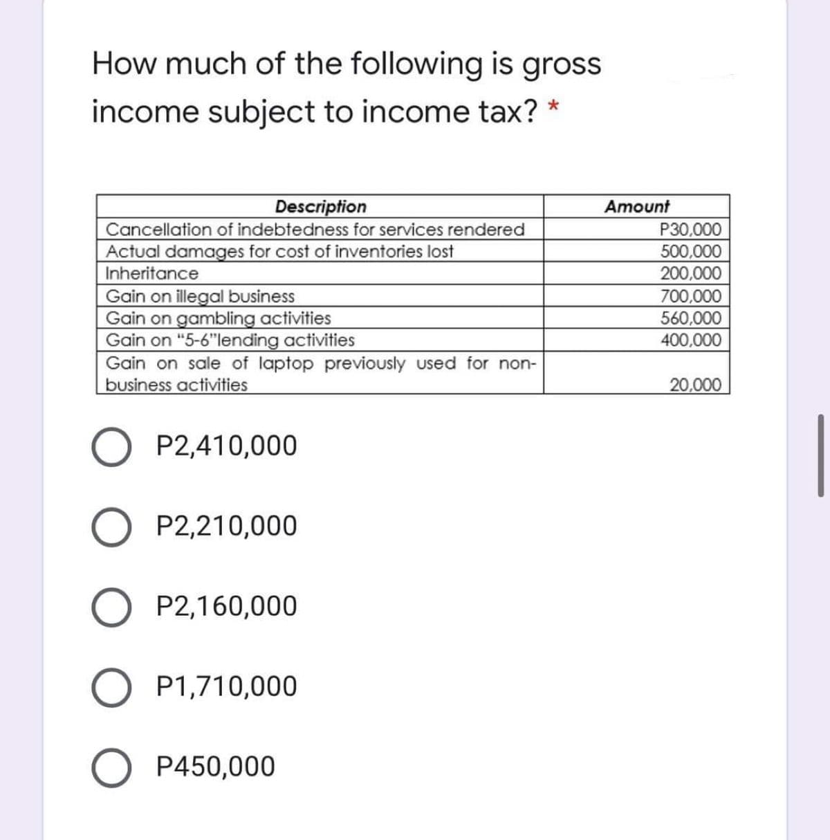 How much of the following is gross
income subject to income tax? *
Description
Amount
Cancellation of indebtedness for services rendered
Actual damages for cost of inventories lost
Inheritance
Gain on illegal business
Gain on gambling activities
Gain on "5-6"lending activities
Gain on sale of laptop previously used for non-
business activities
P30,000
500,000
200,000
700,000
560,000
400,000
20,000
P2,410,000
P2,210,000
P2,160,000
P1,710,000
P450,000
