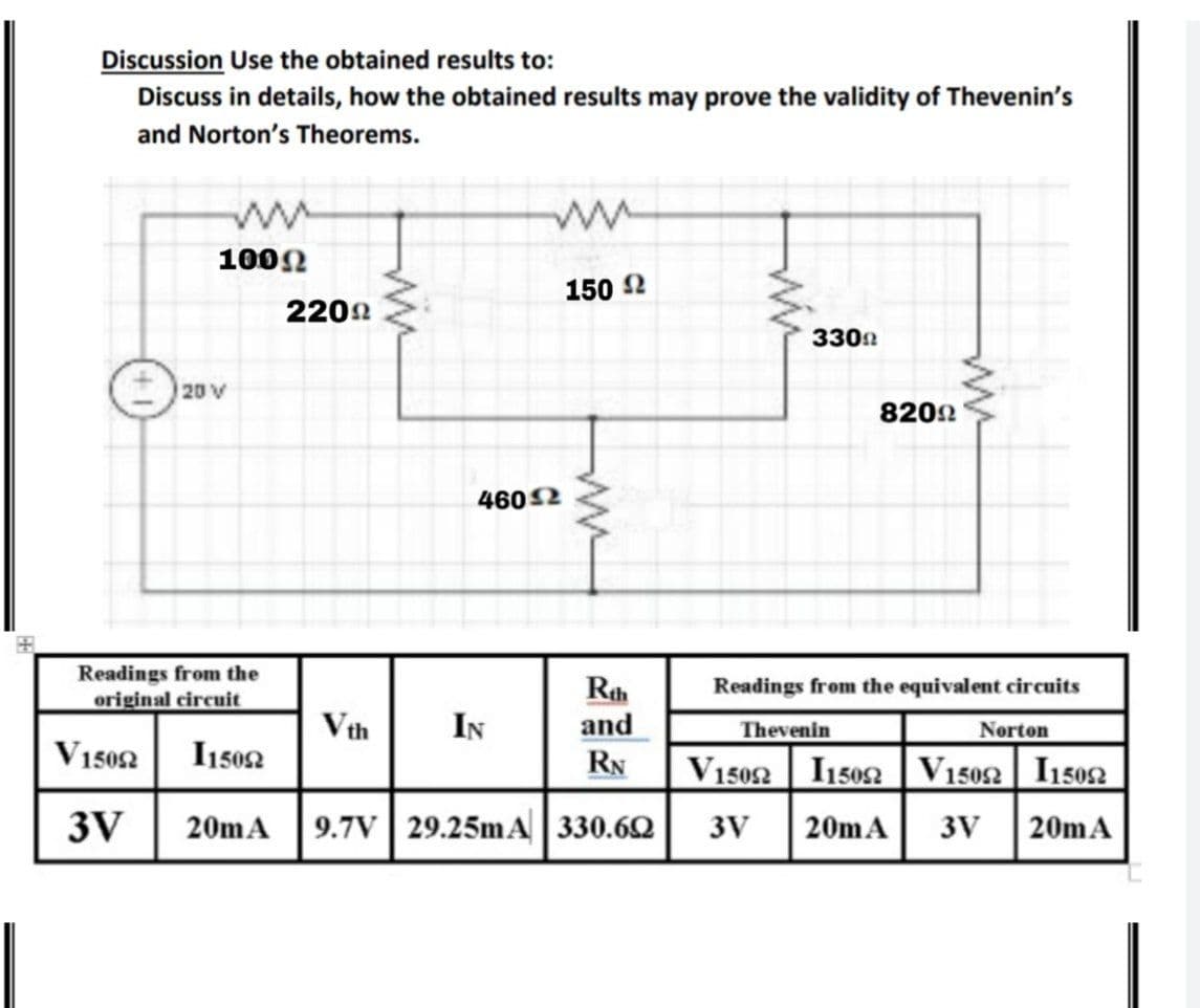 Discussion Use the obtained results to:
Discuss in details, how the obtained results may prove the validity of Thevenin's
and Norton's Theorems.
100N
150 2
2202
330n
20 V
8202
4602
Readings from the
original circuit
Rah
and
Readings from the equivalent circuits
Vth
IN
Thevenin
Norton
V1502
I1502
RN
V1502
I1502 V1502 I15052
3V
20mA 9.7V 29.25mA 330.6Q
3V
20mA
3V
20mA
