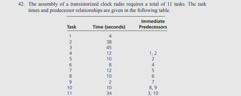 42. The assembly of a transistorized clock radio requires a total of 11 tasks. The task
times and predecessor relationships are given in the following table.
Immediate
Task
Time (seconds)
Predecessors
1
4
38
45
12
1, 2
10
8
4
12
10
2
7
10
10
8, 9
3, 10
11
34
-N3456789으드
