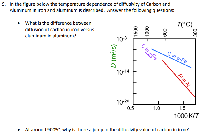 9. In the figure below the temperature dependence of diffusivity of Carbon and
Aluminum in iron and aluminum is described. Answer the following questions:
• What is the difference between
diffusion of carbon in iron versus
aluminum in aluminum?
●
10-8
D (m²/s)
10-14
10-20
1500
1000
0.5
C in y-Fe
1.0
600
T(°C)
C in a-Fe
Al in Al
300
1.5
1000 K/T
At around 900°C, why is there a jump in the diffusivity value of carbon in iron?