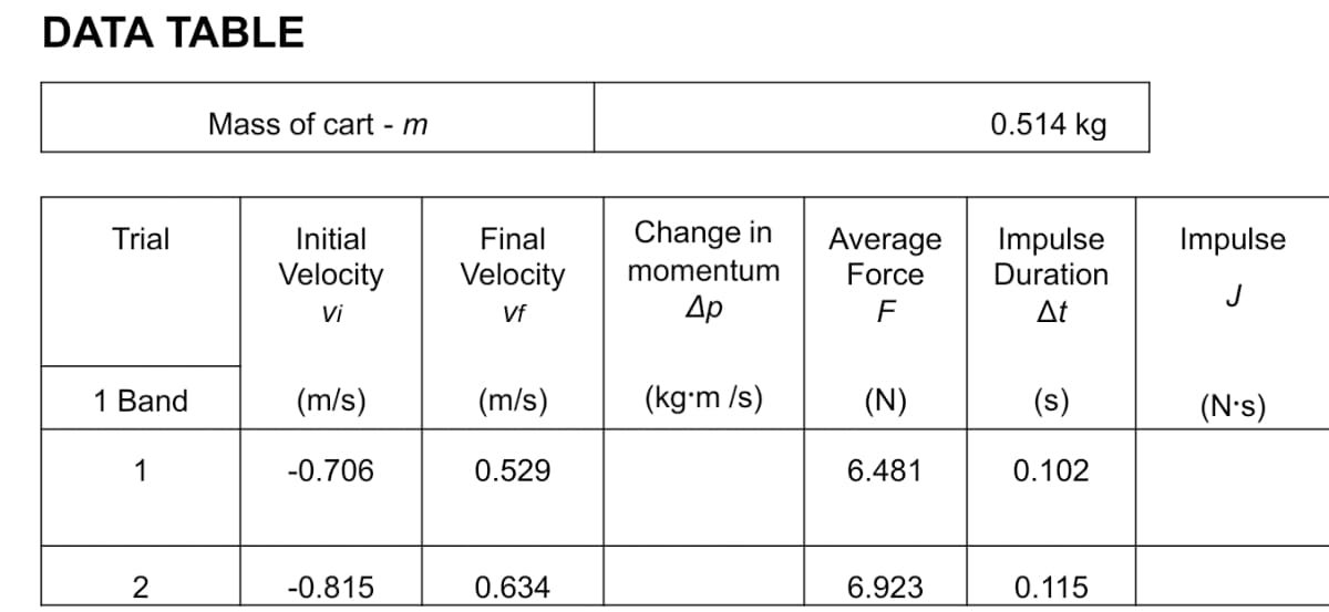 DATA TΑBLE
Mass of cart - m
0.514 kg
Final
Change in
Impulse
Duration
Trial
Initial
Average
Force
Impulse
Velocity
Velocity
momentum
J
Vi
Vf
Ap
F
At
1 Band
(m/s)
(m/s)
(kg'm /s)
(N)
(s)
(N's)
1
-0.706
0.529
6.481
0.102
2
-0.815
0.634
6.923
0.115
