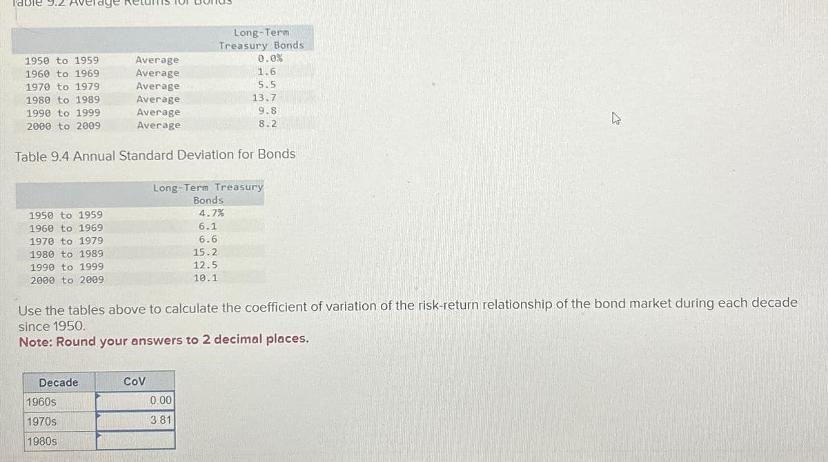 Table 9.2 Average
1950 to 1959
1960 to 1969
1970 to 1979
1980 to 1989
1990 to 1999
2000 to 2009
1950 to 1959
1960 to 1969
1970 to 1979
Table 9.4 Annual Standard Deviation for Bonds
1980 to 1989
1990 to 1999
2000 to 2009
Average
Average
Average
Average
Average
Average
Decade
1960s
1970s
1980s
Long-Term
Treasury Bonds
0.0%
1.6
5.5
13.7
9.8
8.2
Use the tables above to calculate the coefficient of variation of the risk-return relationship of the bond market during each decade
since 1950.
Note: Round your answers to 2 decimal places.
COV
Long-Term Treasury
0.00
3.81
Bonds
4.7%
6.1
6.6
15.2
12.5
10.1