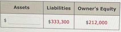 $
Assets
Liabilities
$333,300
Owner's Equity
$212,000