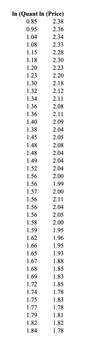 In (Quant In (Price)
0.85
2.38
0.95
2.36
1.04
2.34
1.08
2.33
1.15
2.28
1.18
2.30
1.20
2.23
1.23
2.20
1.30
2.18
1.32
2.12
1.34
2.11
1.36
2.08
1.36
2.11
1.40
2.09
1.38
2.04
1.45
2.05
1.48
2.08
1.48
2.04
1.49
2.04
1.52
2.04
1.56
2.00
1.56
1.99
1.57
2.00
1.56
2.11
1.56
2.04
1.56
2.05
1.58
2.00
1.59
1.95
1.62
1.96
1.66
1.95
1.65
1.93
1.67
1.88
1.68
1.85
1.69
1.83
1.72
1.85
1.74
1.78
1.75
1.83
1.77
1.78
1.79
1.81
1.82
1.82
1.84
1.78