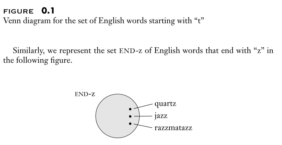 FIGURE 0.1
Venn diagram for the set of English words starting with "t"
Similarly, we represent the set END-z of English words that end with "z" in
the following figure.
END-Z
quartz
jazz
razzmatazz