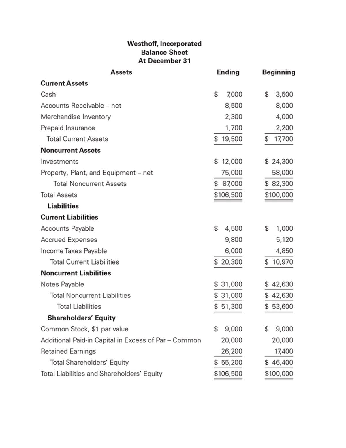Westhoff, Incorporated
Balance Sheet
At December 31
Assets
Current Assets
Cash
Ending
Beginning
$
7,000
$ 3,500
Accounts Receivable - net
8,500
8,000
Merchandise Inventory
2,300
4,000
Prepaid Insurance
1,700
2,200
Total Current Assets
$ 19,500
$ 17,700
Noncurrent Assets
Investments
$ 12,000
$ 24,300
Property, Plant, and Equipment - net
75,000
Total Noncurrent Assets
$ 87,000
Total Assets
$106,500
58,000
$ 82,300
$100,000
Liabilities
Current Liabilities
Accounts Payable
$ 4,500
$ 1,000
Accrued Expenses
Income Taxes Payable
Total Current Liabilities
9,800
6,000
5,120
4,850
$ 20,300
$ 10,970
Noncurrent Liabilities
Notes Payable
$ 31,000
$ 42,630
Total Noncurrent Liabilities
$ 31,000
$ 42,630
Total Liabilities
$ 51,300
$ 53,600
Shareholders' Equity
Common Stock, $1 par value
Additional Paid-in Capital in Excess of Par - Common
Retained Earnings
Total Shareholders' Equity
Total Liabilities and Shareholders' Equity
$ 9,000
$ 9,000
20,000
26,200
20,000
17,400
$ 55,200
$ 46,400
$106,500
$100,000