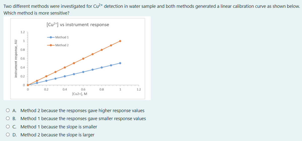 Two different methods were investigated for Cu2+ detection in water sample and both methods generated a linear calibration curve as shown below.
Which method is more sensitive?
[Cu2*] vs instrument response
1.2
Method 1
1
Method 2
0.8
0.6
0.4
0.2
0.2
0.4
0.6
0.8
1.2
[Cu2+], M
O A. Method 2 because the responses gave higher response values
O B. Method 1 because the responses gave smaller response values
O C. Method 1 because the slope is smaller
O D. Method 2 because the slope is larger
instrument response, AU

