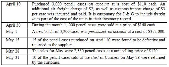 Purchased 3,000 pencil cases on account at a cost of $110 each. An
additional air freight charge of $2, as well as customs import charge of $3
per case was incurred and paid. It is customary for J & G to include freight
in as part of the cost of the units in their inventory record.
During the month 1, 000 pencil cases were sold at a price of $160 each.
April 10
April 30
May 1
A new batch of 3,200 cases was purchased on account at a cost of $352,000.
15 of the pencil cases purchased on April 10 were found to be defective and
returned to the supplier.
The sales for May were 2,350 pencil cases at a unit selling price of $120.
May 15
May 28
May 31
10 of the pencil cases sold at the start of business on May 28 were returned
by the customer.
