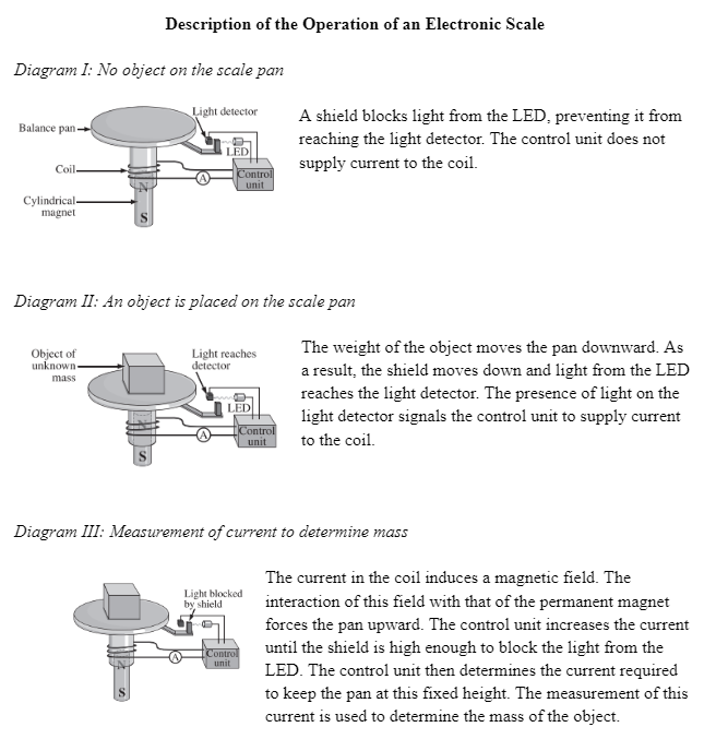 Description of the Operation of an Electronic Scale
Diagram I: No object on the scale pan
Light detector
Balance pan
LED
Coil.
Control
unit
Cylindrical-
magnet
Diagram II: An object is placed on the scale pan
Object of
unknown-
mass
Light reaches
detector
LED
Control
unit
Diagram III: Measurement of current to determine mass
Light blocked
by shield
Control
unit
A shield blocks light from the LED, preventing it from
reaching the light detector. The control unit does not
supply current to the coil.
The weight of the object moves the pan downward. As
a result, the shield moves down and light from the LED
reaches the light detector. The presence of light on the
light detector signals the control unit to supply current
to the coil.
The current in the coil induces a magnetic field. The
interaction of this field with that of the permanent magnet
forces the pan upward. The control unit increases the current
until the shield is high enough to block the light from the
LED. The control unit then determines the current required
to keep the pan at this fixed height. The measurement of this
current is used to determine the mass of the object.