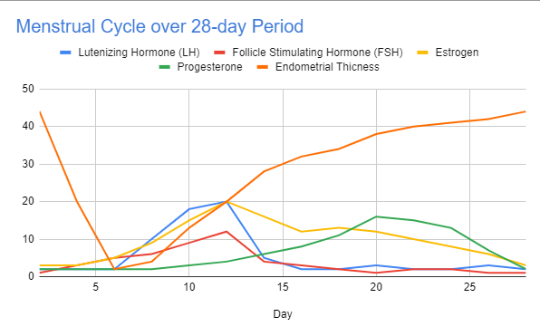 Menstrual Cycle over 28-day Period
- Lutenizing Hormone (LH)
50
40
30
20
10
0
5
- Follicle Stimulating Hormone (FSH)
- Progesterone - Endometrial Thicness
10
15
20
Day
Estrogen
25