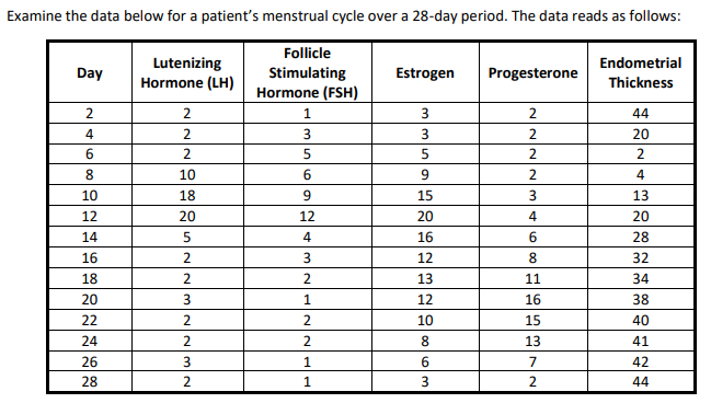 Examine the data below for a patient's menstrual cycle over a 28-day period. The data reads as follows:
Day
Lutenizing
Hormone (LH)
Follicle
Stimulating
Hormone (FSH)
Estrogen
Progesterone
Endometrial
Thickness
2
2
1
3
2
44
4
2
3
2
20
6
2
5
2
2
8
10
9
2
4
10
18
15
3
13
12
20
20
4
20
14
5
16
6
28
16
2
12
8
32
18
2
13
11
34
20
3
12
16
38
22
2
10
15
40
24
2
8
13
41
26
3
6
7
42
28
2
3
2
44
3
5
6
9
12
4
3
2
1
2
2
1
1