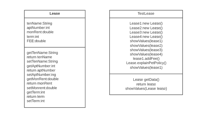 Lease
TestLease
Lease1:new Lease()
Lease2:new Lease()
Lease3:new Lease()
Lease4:new Lease()
showValues(lease1)
showValues(lease2)
showValues(lease3)
showValues(lease4)
lease1.addFee()
Lease.explainPetPolicy()
showValues(lease1)
tenName:String
aptNumber:int
monRent:double
term:int
FEE:double
getTenName:String
return tenName
setTenName:String
getAptNumber:int
return aptNumber
setAptNumber:ing
getMonRent:double
Lease getData(
return monRent
return lease
setMonrent:double
showValues(Lease lease)
getTerm:int
return term
setTerm:int
