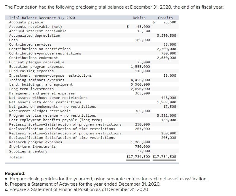 The Foundation had the following preclosing trial balance at December 31, 2020, the end of its fiscal year:
Trial Balance-December 31, 2020
Accounts payable
Accounts receivable (net)
Accrued interest receivable
Accumulated depreciation
Cash
Contributed services
Contributions-no restrictions
Contributions-purpose restrictions
Contributions-endowment
Current pledges receivable
Education program expenses
Fund-raising expenses
Investment revenue-purpose restrictions
Training seminars expenses
Land, buildings, and equipment
Long-term investments
Management and general expenses
Net assets without donor restrictions
Net assets with donor restrictions
Net gains on endowments no restrictions
Noncurrent pledges receivable
Program service revenue - no restrictions
Post-employment benefits payable (long-term)
Reclassification-Satisfaction
Reclassification-Satisfaction
Reclassification-Satisfaction
Reclassification-Satisfaction
Research program expenses
Short-term investments
Supplies inventory
Totals
of program restrictions
of time restrictions
of program restrictions
of time restrictions
Debits
45,000
15,500
109,000
75,000
1,555,000
116,000
4,456,000
5,500,000
2,690,000
365,000
365,000
250,000
205,000
Credits
$ 23,500
3,250,500
35,000
2,300,000
780,000
2,650,000
86,000
448,000
1,909,000
17,500
5,592,000
188,000
250,000
205,000
1,206,000
750,000
32,000
$17,734,500 $17,734,500
Required:
a. Prepare closing entries for the year-end, using separate entries for each net asset classification.
b. Prepare a Statement of Activities for the year ended December 31, 2020.
c. Prepare a Statement of Financial Position as of December 31, 2020.