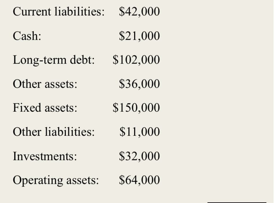 Current liabilities: $42,000
Cash:
$21,000
Long-term debt: $102,000
Other assets:
$36,000
Fixed assets:
$150,000
Other liabilities:
$11,000
Investments:
$32,000
Operating assets:
$64,000
