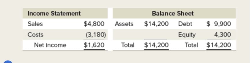 Income Statement
Balance Sheet
Sales
$4,800
Assets
$14,200
Debt
$ 9,900
Costs
(3,180)
Equity
4,300
Net income
$1,620
Total
$14,200
Total $14,200
