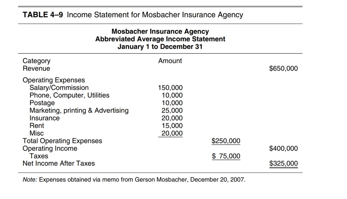 TABLE 4–9 Income Statement for Mosbacher Insurance Agency
Mosbacher Insurance Agency
Abbreviated Average Income Statement
January 1 to December 31
Category
Revenue
Amount
$650,000
Operating Expenses
Salary/Commission
Phone, Computer, Utilities
Postage
Marketing, printing & Advertising
Insurance
Rent
Misc
150,000
10,000
10,000
25,000
20,000
15,000
20,000
$250,000
Total Operating Expenses
Operating Income
Taxes
Net Income After Taxes
$400,000
$ 75,000
$325,000
Note: Expenses obtained via memo from Gerson Mosbacher, December 20, 2007.
