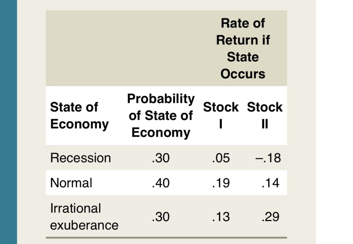 Rate of
Return if
State
Occurs
Probability
State of
Stock Stock
of State of
Economy
II
Economy
Recession
.30
.05
-.18
Normal
.40
.19
.14
Irrational
.30
.13
.29
exuberance
