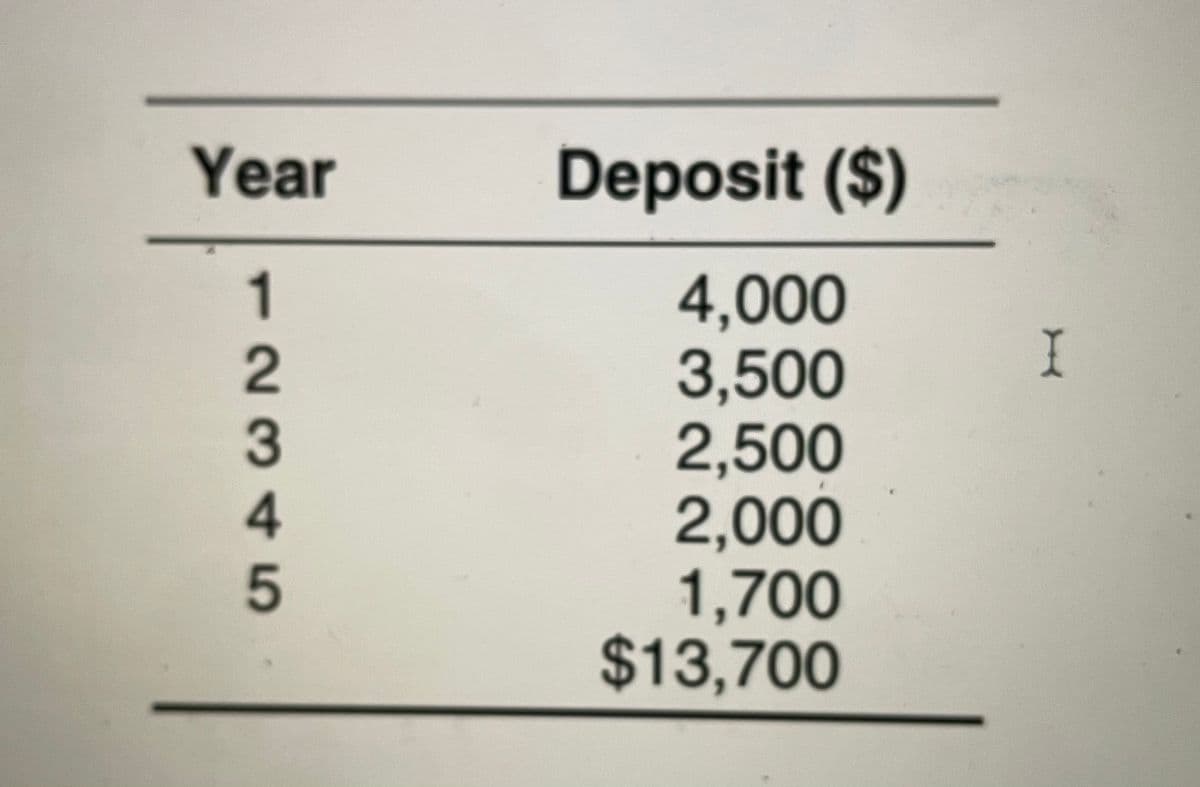 Year
Deposit ($)
4,000
3,500
2,500
2,000
1,700
$13,700
I
12345
