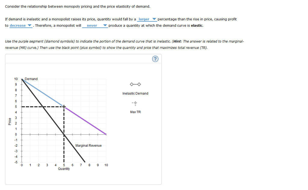 Consider the relationship between monopoly pricing and the price elasticity of demand.
If demand is inelastic and a monopolist raises its price, quantity would fall by a larger percentage than the rise in price, causing profit
to decrease. Therefore, a monopolist will never produce a quantity at which the demand curve is elastic.
Use the purple segment (diamond symbols) to indicate the portion of the demand curve that is inelastic. (Hint: The answer is related to the marginal-
revenue (MR) curve.) Then use the black point (plus symbol) to show the quantity and price that maximizes total revenue (TR).
(?)
10
9
8
7
6
5
4
3
1
0
-1
-2
-3
-4
-5
0
Demand
1
2
3
4
Marginal Revenue
5 6 7 8 9
Quantity
9 10
Inelastic Demand
++
Max TR
