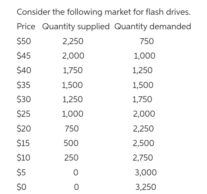 Consider the following market for flash drives.
Price Quantity supplied Quantity demanded
$50
$45
$40
$35
$30
$25
$20
$15
$10
$5
$0
2,250
2,000
1,750
1,500
1,250
1,000
750
500
250
0
0
750
1,000
1,250
1,500
1,750
2,000
2,250
2,500
2,750
3,000
3,250