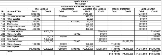 Hyrule Motors
Worksheet
For the Year Ended December 31, 2020
Trial Balance
Debit
F240,000
400.000
50,000
360.000
500.000
240.000
Adjusted Trial Balance
Debit
P240,000
425,000
50,000
90,000
500,000
240,000
400,000
Adjustments
Debit
Income Statement
Debit
Balance Sheet
Credit
Debit
P240,000
425,000
50,000
90.000
500,000
240,000
No.
Account Title
Credit
Credit
Credit
Credit
110 | Cash
120 Accounts Receivable
130 Ofice Supplies
140
P25,000
Prepaid Rent
150 Machinenes
160 Computer Equipment
170 | Furniture and Fixtures
210
220
P270.000
400,000
400,000
P200,000
Accounts Payable
Utilities Payable
230 Uneamed Revenue
310 Link, Capital
410 Service Revenue
510 Utities Expense
520 | Rent Expense
P200,000
50,000
45,000
1,000,000
1,070,000
P200,000
50.000
45,000
1,000,000
50,000
90,000
1,000,000
1,000,000
45,000
70,000
P1,070.000
100,000
50,000
270,000
150,000
270,000
P390,000 P2,365,000 P2,365,000
P150.000
270,000
P2,290,000 P2,290,000
P420,000 P1,070,000 P1,945,000 P1,295,000
650,000
P1,070,000 | P1,070,000 | P1,945,000 | P1,945,000
P390,000
Profit
650.000
