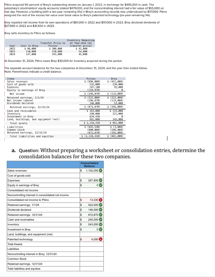 Pitino acquired 90 percent of Brey's outstanding shares on January 1, 2022, in exchange for $495,000 in cash. The
subsidiary's stockholders' equity accounts totaled $479,000, and the noncontrolling interest had a fair value of $55,000 on
that day. However, a building (with a ten-year remaining life) in Brey's accounting records was undervalued by $47,000. Pitino
assigned the rest of the excess fair value over book value to Brey's patented technology (six-year remaining life).
Brey reported net income from its own operations of $81,000 in 2022 and $97,000 in 2023. Brey declared dividends of
$27,500 in 2022 and $31,500 in 2023.
Brey sells inventory to Pitino as follows:
Inventory Remaining
at Year-End (at
transfer price)
$ 42,000
54,000
45,000
At December 31, 2024, Pitino owes Brey $33,000 for inventory acquired during the period.
The separate account balances for the two companies at December 31, 2024, and the year then ended follow.
Note: Parentheses indicate a credit balance.
Year
2022
2023
2024
Cost to Brey
$ 86,000
110,000
147,000
Items
Sales revenues
Cost of goods sold
Expenses
Equity in earnings of Brey
Net income
Transfer Price to
Pitino
$ 200,000
220,000
245,000
Retained earnings, 1/1/24
Net income (above)
Dividends declared
Liabilities
Retained earnings, 12/31/24
Cash and receivables
Inventory
Investment in Brey
Land, buildings, and equipment (net)
Total assets
Common stock
| Retained earnings, 12/31/24
I
Total liabilities and equities
Sales revenues
Cost of goods sold
Expenses
Equity in earnings of Brey
Consolidated net income
Noncontrolling interest in consolidated net income
Consolidated net income to Pitino
Retained earnings, 1/1/24
Dividends declared
Retained earnings, 12/31/24
Cash and receivables
Inventory
Investment in Brey
Land, buildings, and equipment (net)
Patented technology
Total Assets
Liabilities
a. Question: Without preparing a worksheet or consolidation entries, determine the
consolidation balances for these two companies.
Noncontrolling interest in Brey, 12/31/24
Common Stock
Retained earnings, 12/31/24
Total liabilities and equities
Pitino
$ (896,000)
532,000
187,100
(119,970)
$ (296,870)
$ (522,000)
(296,870)
146,000
$ (672,870)
$ 163,000
340,000
634,410
981,000
$ 2,118,410
$(845,540)
(600,000)
(672,870)
Consolidated
Balance
S 1,102,000 (
S
$
$ (3,000)
(286,000)
(392,000)
$ (2,118,410) $ (681,000)
S
$
$
$
$
S
$
$
287,800
0
Brey
$(451,000)
226,000
92,000
0
13,330
522,000
146,000
672,870
245,000
543,000
0
$ (133,000)
$ (312,000)
(133,000)
53,000
$ (392,000)
4,000
$ 115,000
221,000
0
345,000
$ 681,000