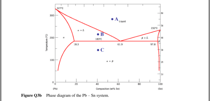 327°C
300
Liquid
232C
200
183'C
18.3
61.9
97.8
•C
31
100
21
14
20
40
60
100
(PD)
Composition (wt% Sn)
(Sn)
Figure Q3b Phase diagram of the Pb – Sn system.
(2) auneadue
