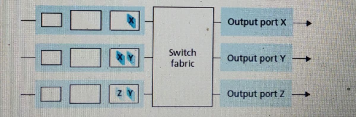 Output port X →
Switch
fabric
Output port Y
Z Y
Output port Z
