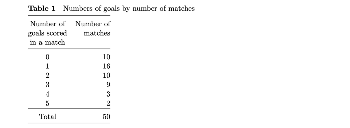 Table 1 Numbers of goals by number of matches
Number of
goals scored
Number of
matches
in a match
12345
10
16
10
9
3
2
Total
50