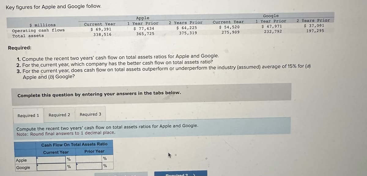 Key figures for Apple and Google follow.
$ millions.
Operating cash flows.
Total assets
Current Year
$ 69,391
338,516
Required 1 Required 2 Required 3
Complete this question by entering your answers in the tabs below.
Apple
Google
Apple
1 Year Prior
$ 77,434
365,725
2 Years Prior
$ 64,225
375,319
Required:
1. Compute the recent two years' cash flow on total assets ratios for Apple and Google.
2. For the current year, which company has the better cash flow on total assets ratio?
3. For the current year, does cash flow on total assets outperform or underperform the industry (assumed) average of 15% for (a)
Apple and (b) Google?
Compute the recent two years' cash flow on total assets ratios for Apple and Google.
Note: Round final answers to 1 decimal place.
Cash Flow On Total Assets Ratio
Current Year
Prior Year
%
%
%
%
Current Year
$ 54,520
275,909
Required 2
Google
1 Year Prior
$ 47,971
232,792
2 Years Prior
$ 37,091
197,295