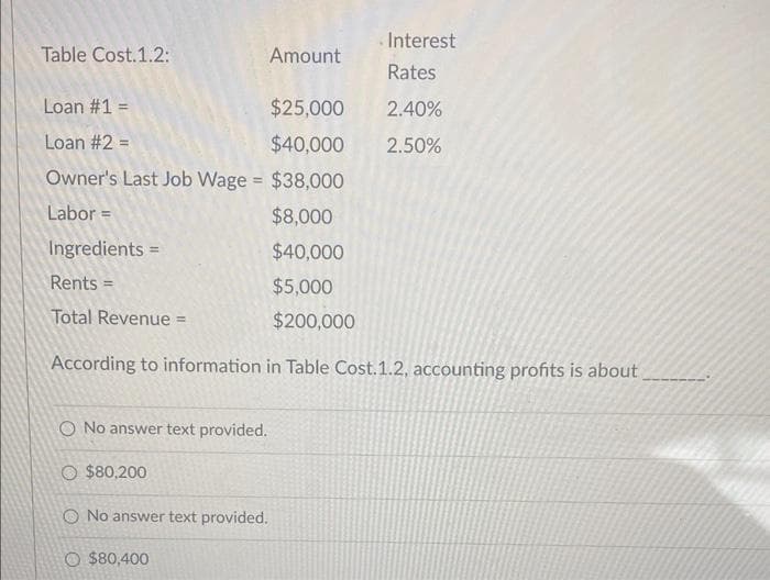 Table Cost.1.2:
Ingredients =
Rents =
Total Revenue =
Loan #1 =
Loan #2 =
Owner's Last Job Wage = $38,000
Labor =
$8,000
$40,000
$5,000
$200,000
According to information in Table Cost.1.2, accounting profits is about
O No answer text provided.
O $80,200
O No answer text provided.
Interest
Rates
$25,000 2.40%
$40,000 2.50%
Amount
$80,400
