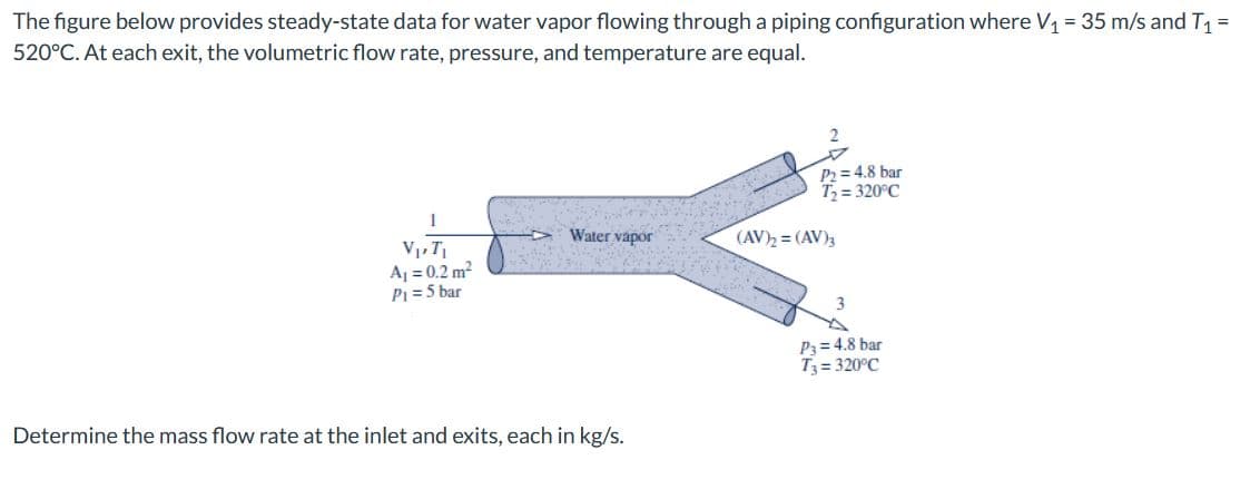 The figure below provides steady-state data for water vapor flowing through a piping configuration where V1 = 35 m/s and T1 =
520°C. At each exit, the volumetric flow rate, pressure, and temperature are equal.
P2 = 4.8 bar
T = 320°C
1
Water vapor
(AV)= (AV)3
V, T
Aj = 0.2 m2
P1 =5 bar
P3 = 4.8 bar
T3 = 320°C
Determine the mass flow rate at the inlet and exits, each in kg/s.
