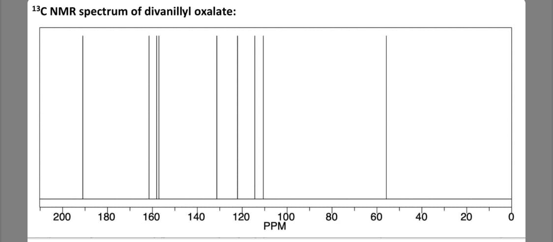 13C NMR spectrum of divanillyl oxalate:
200
100
PPM
180
160
140
120
80
60
40
20
