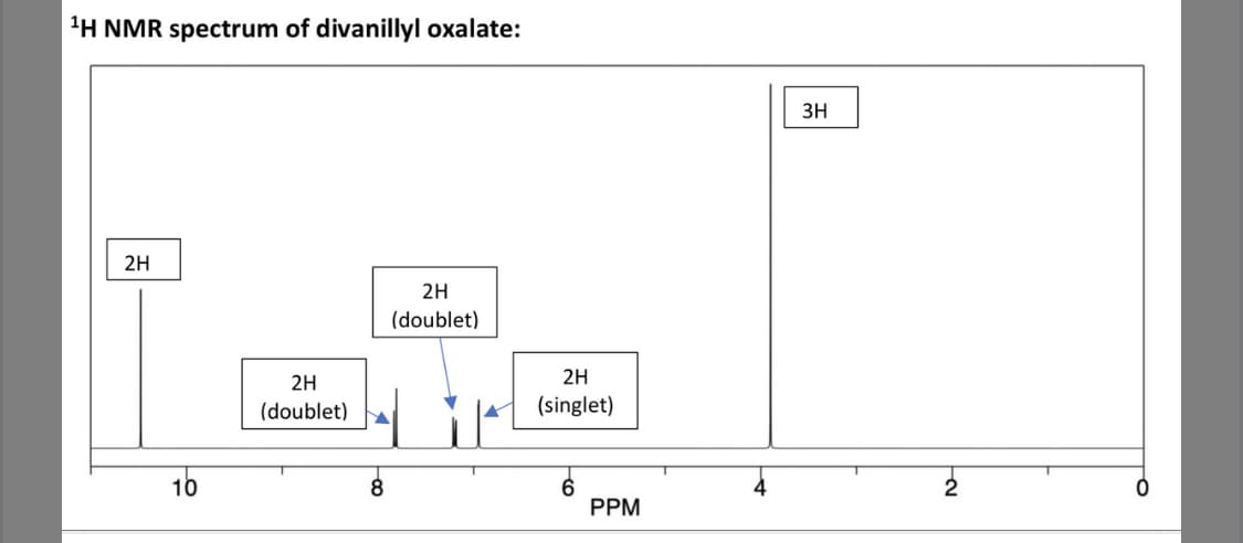 H NMR spectrum of divanillyl oxalate:
3H
2H
2H
(doublet)
2H
2H
(doublet)
(singlet)
10
PPM
