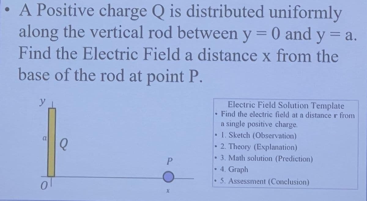 • A Positive charge Q is distributed uniformly
along the vertical rod between y = 0 and y = a.
Find the Electric Field a distance x from the
base of the rod at point P.
y
a
0
Q
P
X
●
Electric Field Solution Template
Find the electric field at a distance r from
a single positive charge.
1. Sketch (Observation)
O
2. Theory (Explanation)
●
3. Math solution (Prediction)
●
4. Graph
●
5. Assessment (Conclusion)