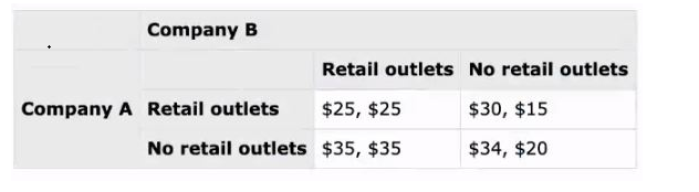 Company B
Retail outlets No retail outlets
$25, $25
$30, $15
No retail outlets $35, $35
$34, $20
Company A Retail outlets