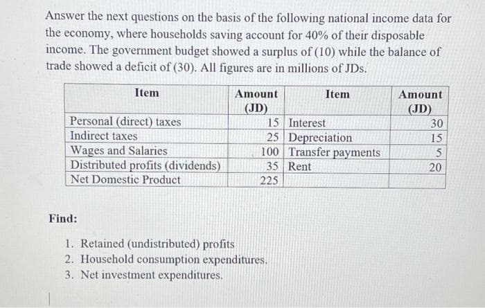 Answer the next questions on the basis of the following national income data for
the economy, where households saving account for 40% of their disposable
income. The government budget showed a surplus of (10) while the balance of
trade showed a deficit of (30). All figures are in millions of JDs.
Item
Item
Personal (direct) taxes
Indirect taxes
Wages and Salaries
Distributed profits (dividends)
Net Domestic Product
Find:
Amount
(JD)
15
Interest
25
Depreciation
100 Transfer payments
35
Rent
225
1. Retained (undistributed) profits
2. Household consumption expenditures.
3. Net investment expenditures.
Amount
(JD)
30
15
5
20