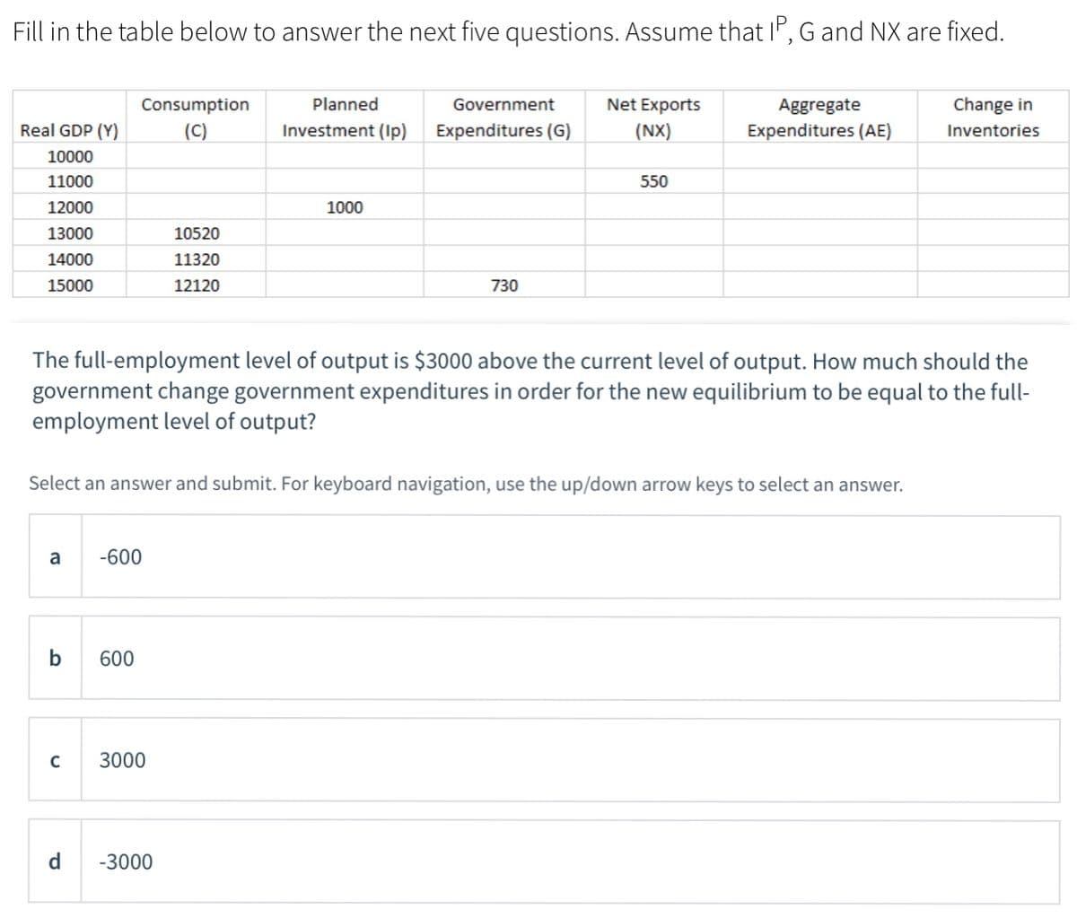 Fill in the table below to answer the next five questions. Assume that l", G and NX are fixed.
Consumption
Planned
Government
Net Exports
Aggregate
Change in
Real GDP (Y)
(C)
Investment (Ip)
Expenditures (G)
(NX)
Expenditures (AE)
Inventories
10000
11000
550
12000
1000
13000
10520
14000
11320
15000
12120
730
The full-employment level of output is $3000 above the current level of output. How much should the
government change government expenditures in order for the new equilibrium to be equal to the full-
employment level of output?
Select an answer and submit. For keyboard navigation, use the up/down arrow keys to select an answer.
a
-600
b
600
3000
d
-3000
