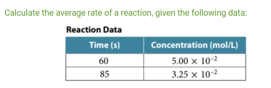 Calculate the average rate of a reaction, given the following data:
Reaction Data
Time (s)
Concentration (mol/L)
60
5.00 × 10-²
85
3.25 x 10-²
