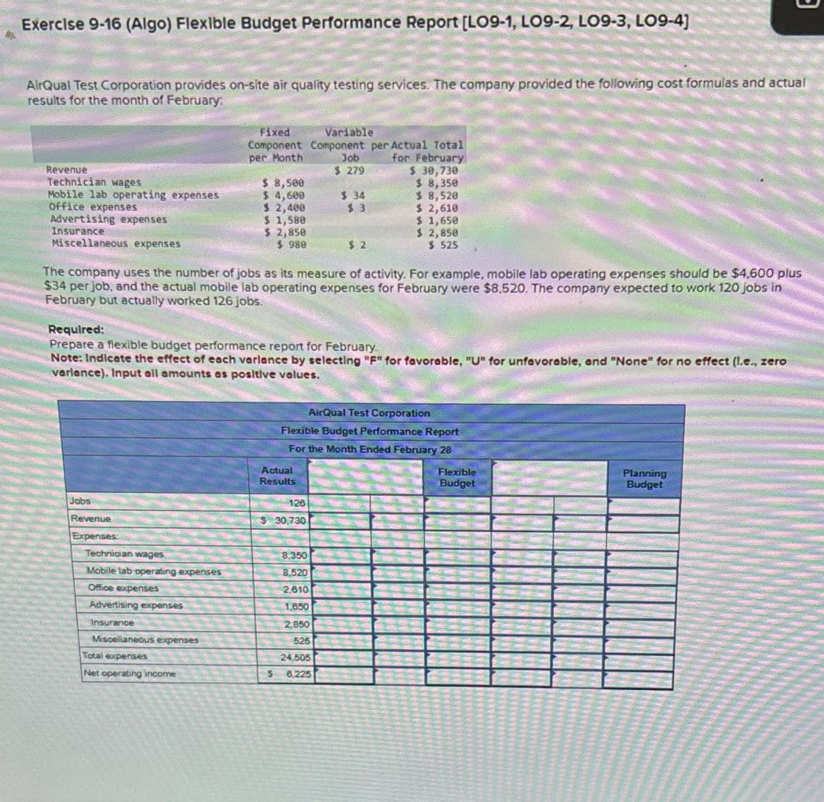 Exercise 9-16 (Algo) Flexible Budget Performance Report [LO9-1, LO9-2, LO9-3, LO9-4]
อ
AirQual Test Corporation provides on-site air quality testing services. The company provided the following cost formulas and actual
results for the month of February:
Fixed
Variable
Component Component per Actual Total
per Month
Revenue
Job
$ 279
for February
$ 30,730
Technician wages
$ 8,500
$ 8,350
Mobile lab operating expenses
$ 4,600
$ 34
$ 8,520
Office expenses
$ 2,400
$ 3
$ 2,610
Advertising expenses
$ 1,580
$ 1,650
Insurance
$ 2,850
Miscellaneous expenses
$ 980
$ 2
$ 2,850
$ 525
The company uses the number of jobs as its measure of activity. For example, mobile lab operating expenses should be $4.600 plus
$34 per job, and the actual mobile lab operating expenses for February were $8,520. The company expected to work 120 jobs in
February but actually worked 126 jobs.
Required:
Prepare a flexible budget performance report for February.
Note: Indicate the effect of each varlance by selecting "F" for favorable, "U" for unfavorable, and "None" for no effect (l.e., zero
varlance). Input all amounts as positive values.
AirQual Test Corporation
Flexible Budget Performance Report
Jobs
For the Month Ended February 28
Actual
Results
Flexible
Planning
Budget
Budget
126
$ 30,730
Revenue
Expenses:
Technician wages
8.350
Mobile lab operating expenses
8,520
Office expenses
2,610
Advertising expenses
1.650
Insurance
Miscellaneous expenses
Total expenses
Net operating income
2,850
525
24,505
$ 6,225