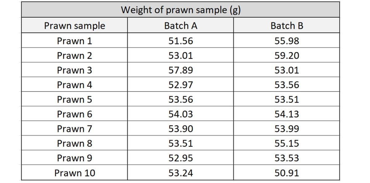 Weight of prawn sample (g)
Prawn sample
Batch A
Batch B
Prawn 1
51.56
55.98
Prawn 2
53.01
59.20
Prawn 3
57.89
53.01
Prawn 4
52.97
53.56
Prawn 5
53.56
53.51
Prawn 6
54.03
54.13
Prawn 7
53.90
53.99
Prawn 8
53.51
55.15
Prawn 9
52.95
53.53
Prawn 10
53.24
50.91
