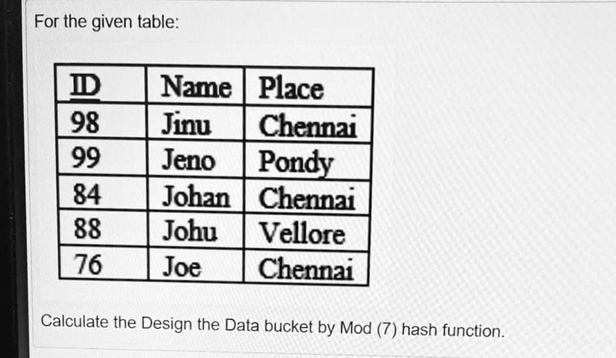 For the given table:
Name Place
Chennai
Pondy
Chennai
Vellore
ID
98
Jinu
99
Jeno
84
Johan
Johu
88
76
Joe
Chennai
Calculate the Design the Data bucket by Mod (7) hash function.
