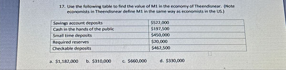 17. Use the following table to find the value of M1 in the economy of Theendisnear. (Note
economists in Theendisnear define M1 in the same way as economists in the US.)
Savings account deposits
Cash in the hands of the public
Small time deposits
$522,000
$197,500
$450,000
$20,000
Checkable deposits
$462,500
a. $1,182,000 b. $310,000
c. $660,000
d. $330,000
Required reserves