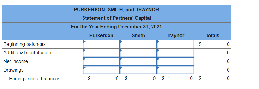 Beginning balances
Additional contribution
Net income
Drawings
Ending capital balances
PURKERSON, SMITH, and TRAYNOR
Statement of Partners' Capital
For the Year Ending December 31, 2021
Purkerson
Smith
$
0 $
0 $
Traynor
$
GA
0 $
Totals
0
0
0
0
0